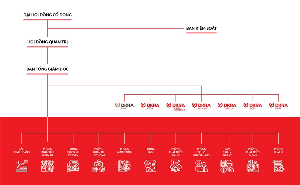 Sơ đồ tổ chức